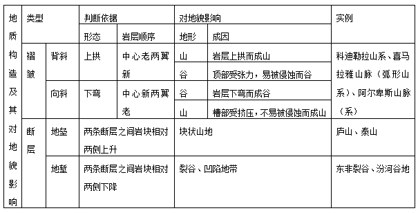 高考地理必背知识点:地质构造的类型_地理资讯