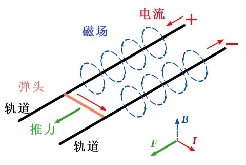 电磁炮的工作原理示意图