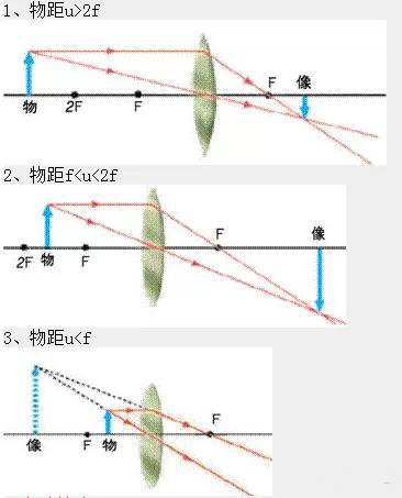 光屏的位置,使烛焰在光屏上形成清晰的像,分别记下不同情况下的物距