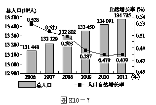 世界人口最新排列_世界人口的一些基本数据