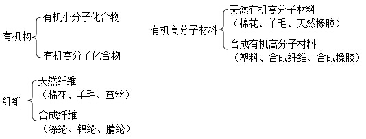 《有机合成材料》重难点分析