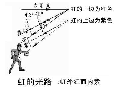 红光的原理_▲黄光形成原理(2)