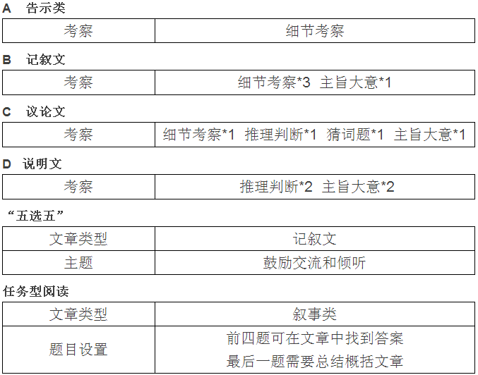 2016年海淀区初三上学期期末英语试题分析-学