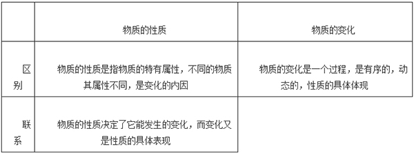 物理(九年级上)如何正确区分物理变化和化学变