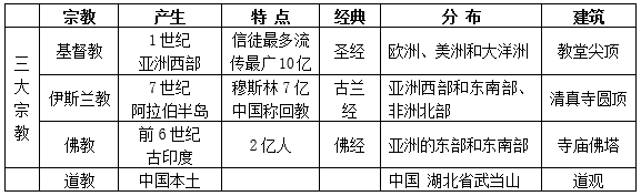 3,世界的三大宗教