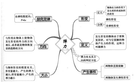 高三物理期末考,弹力思维导图知识点总结