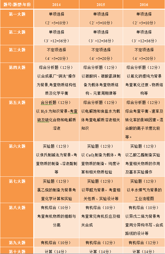 2016年高考上海化学试卷评析(学而思培优)-学