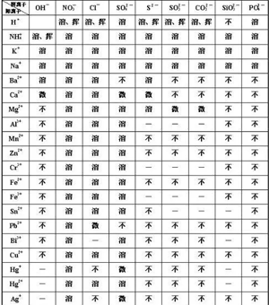 [备战期末]高中化学最常用规律总结,解题so ea