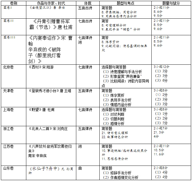 2016高考古诗鉴赏试题分析与2017复习备考策