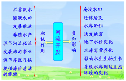 高考地理暑假知识点复习:东南亚-澜沧江_地理