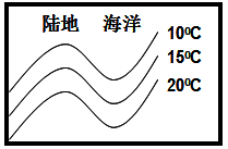 海高温,等温线凸高纬