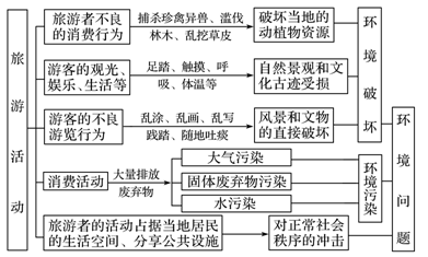 2017届高考地理答题技巧:旅游环境问题及保护