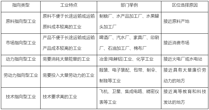 高中地理知识点总结:主要的工业区位因素_地理