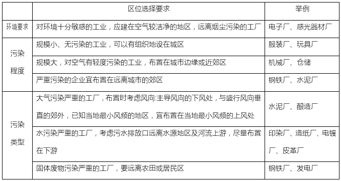 高中地理知识点总结:环境因素对区位选择的影