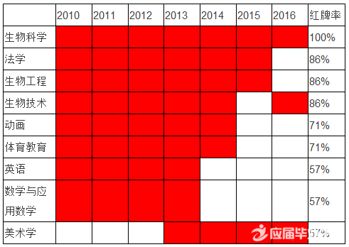 紅牌專業(yè)是什么意思