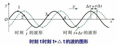 波动图像:各个质点在某一个时刻的位移.