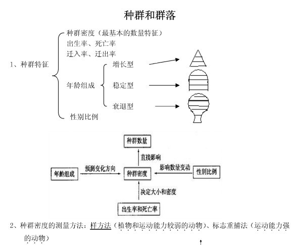 高考生物知識點之種群和群落