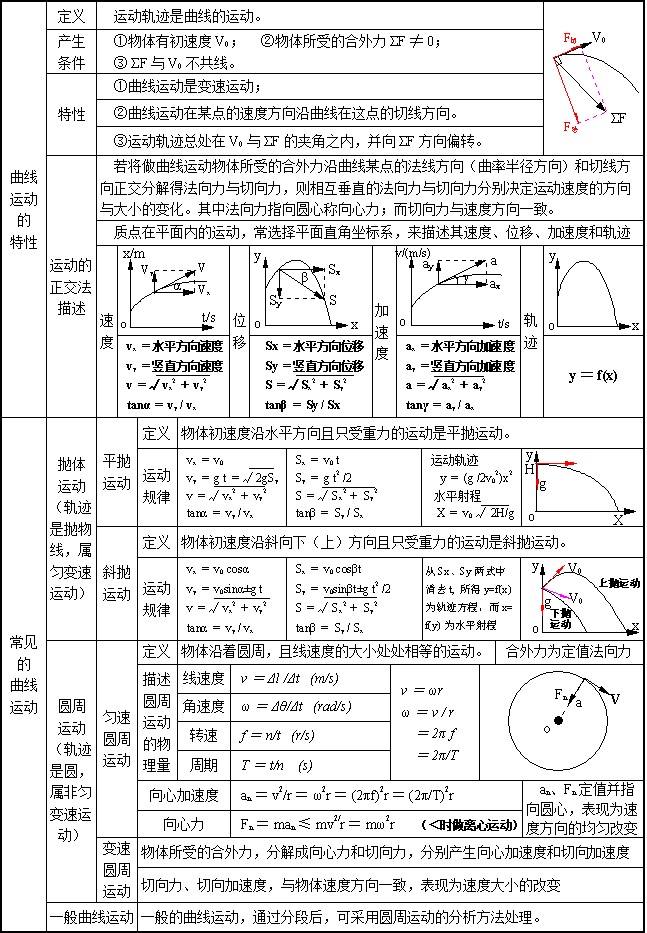 高中物理曲線運動公式歸納