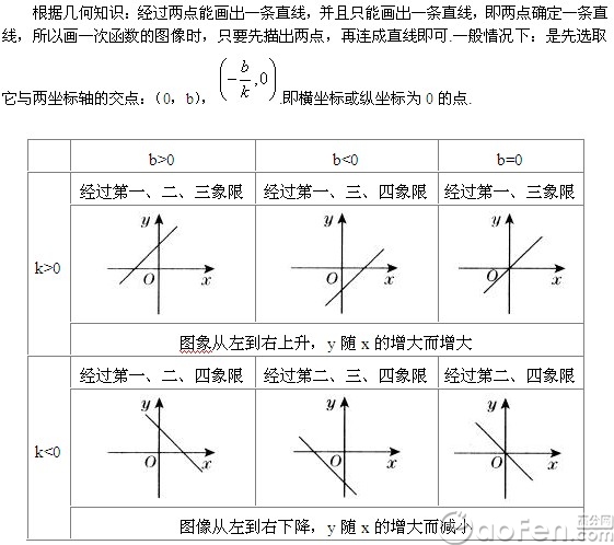 初中数学知识点——一次函数:y=kx b的图像的画法