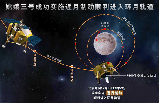 嫦娥三号顺利进入环月轨道