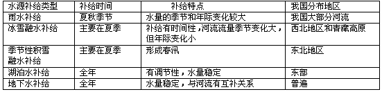 2,我国河流主要补给来源