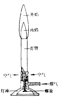 酒精灯的灯芯利用了什么原理_酒精灯对电灯芯加热(3)