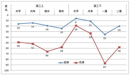 个人成绩分析曲线图图片