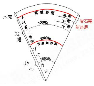 地球圈層結構