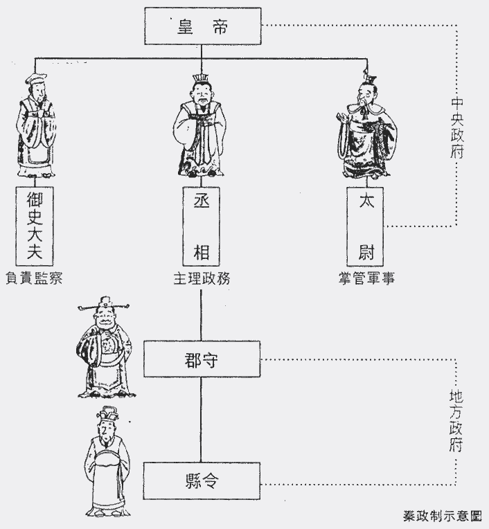 被历代王朝所仿效的秦朝官制