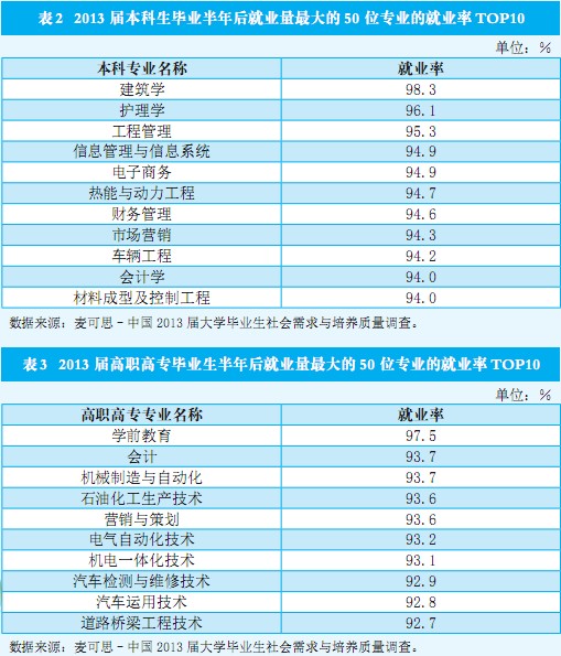 专科就业排名_专科影像专业就业前景(2)
