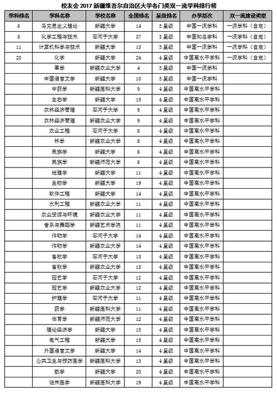 新疆学院排名