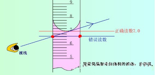 量筒的刻度是根据什么原理_具塞量筒是什么(3)