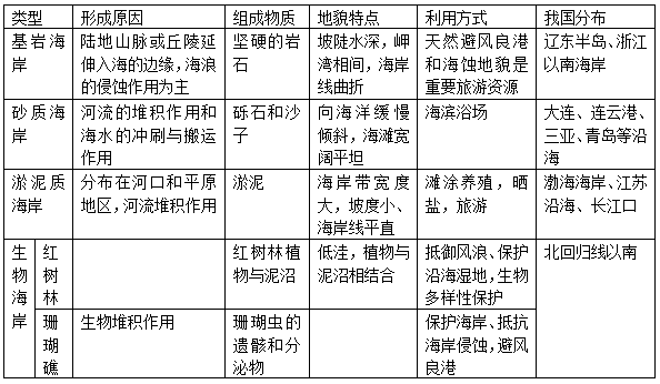 2017高考地理总复习海岸的类型及特点